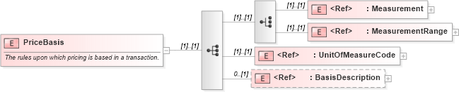 XSD Diagram of PriceBasis in schema pidxlib_xsd (PIDX - Petroleum Industry Data Exchange)