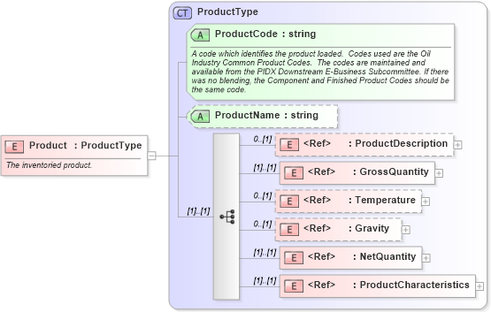 XSD Diagram of Product in schema inventorybalance_xsd (PIDX - Petroleum Industry Data Exchange)