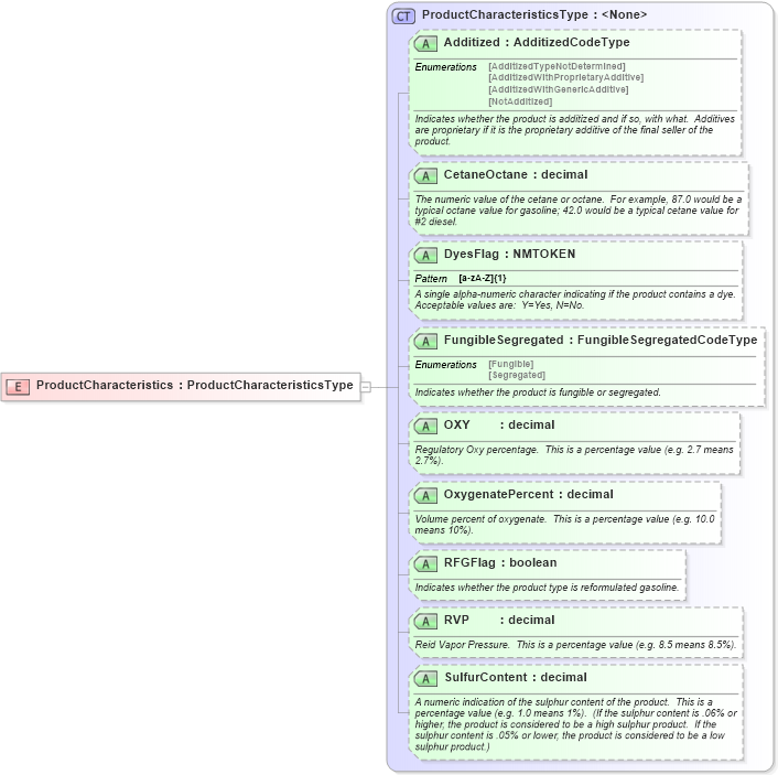 XSD Diagram of ProductCharacteristics in schema pidxlib_xsd (PIDX - Petroleum Industry Data Exchange)
