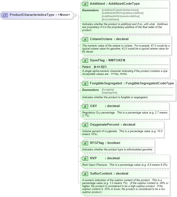 XSD Diagram of ProductCharacteristicsType in schema pidxlib_xsd (PIDX - Petroleum Industry Data Exchange)