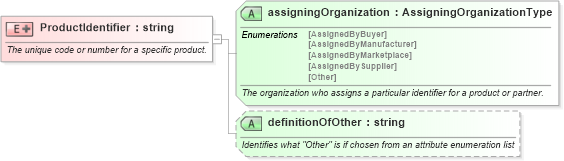 XSD Diagram of ProductIdentifier in schema pidxlib_xsd (PIDX - Petroleum Industry Data Exchange)