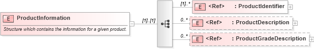 XSD Diagram of ProductInformation in schema pidxlib_xsd (PIDX - Petroleum Industry Data Exchange)