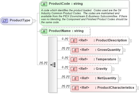 XSD Diagram of ProductType in schema pidxlib_xsd (PIDX - Petroleum Industry Data Exchange)