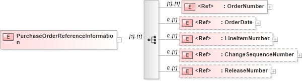 XSD Diagram of PurchaseOrderReferenceInformation in schema pidxlib_xsd (PIDX - Petroleum Industry Data Exchange)