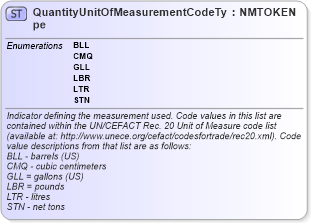XSD Diagram of QuantityUnitOfMeasurementCodeType in schema pidxcodelists_xsd (PIDX - Petroleum Industry Data Exchange)