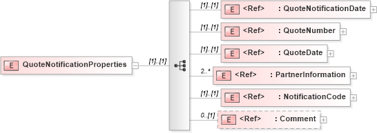XSD Diagram of QuoteNotificationProperties in schema quotenotification_xsd (PIDX - Petroleum Industry Data Exchange)