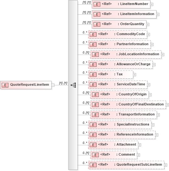 XSD Diagram of QuoteRequestLineItem in schema quoterequest_xsd (PIDX - Petroleum Industry Data Exchange)