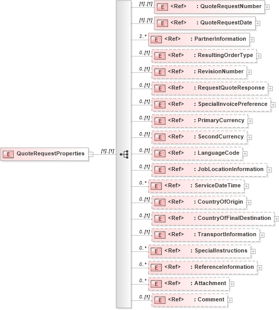 XSD Diagram of QuoteRequestProperties in schema quoterequest_xsd (PIDX - Petroleum Industry Data Exchange)