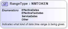 XSD Diagram of RangeType in schema pidxcodelists_xsd (PIDX - Petroleum Industry Data Exchange)