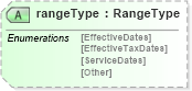 XSD Diagram of rangeType in schema pidxlib_xsd (PIDX - Petroleum Industry Data Exchange)