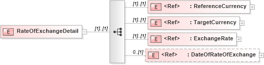 XSD Diagram of RateOfExchangeDetail in schema pidxlib_xsd (PIDX - Petroleum Industry Data Exchange)