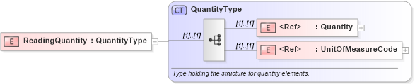 XSD Diagram of ReadingQuantity in schema pidxlib_xsd (PIDX - Petroleum Industry Data Exchange)