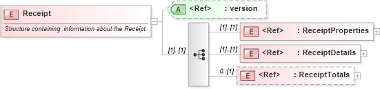 XSD Diagram of Receipt in schema receipt_xsd (PIDX - Petroleum Industry Data Exchange)