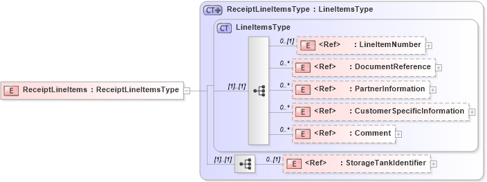 XSD Diagram of ReceiptLineItems in schema pidxlib_xsd (PIDX - Petroleum Industry Data Exchange)