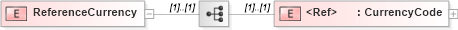 XSD Diagram of ReferenceCurrency in schema pidxlib_xsd (PIDX - Petroleum Industry Data Exchange)