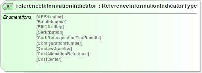 XSD Diagram of referenceInformationIndicator in schema pidxlib_xsd (PIDX - Petroleum Industry Data Exchange)