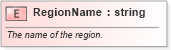 XSD Diagram of RegionName in schema pidxlib_xsd (PIDX - Petroleum Industry Data Exchange)