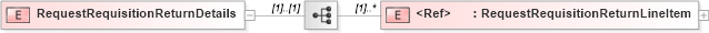 XSD Diagram of RequestRequisitionReturnDetails in schema requestrequisitionreturn_xsd (PIDX - Petroleum Industry Data Exchange)