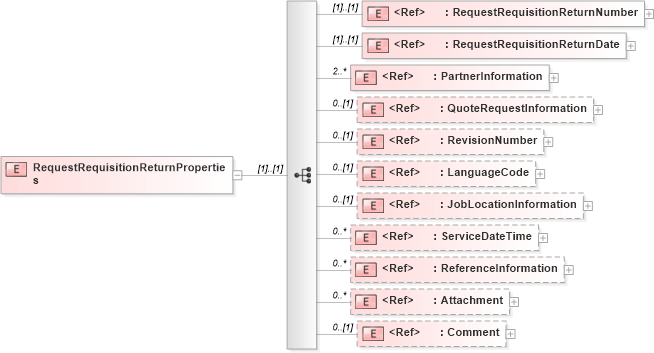 XSD Diagram of RequestRequisitionReturnProperties in schema requestrequisitionreturn_xsd (PIDX - Petroleum Industry Data Exchange)