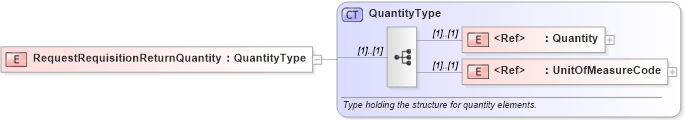 XSD Diagram of RequestRequisitionReturnQuantity in schema pidxlib_xsd (PIDX - Petroleum Industry Data Exchange)