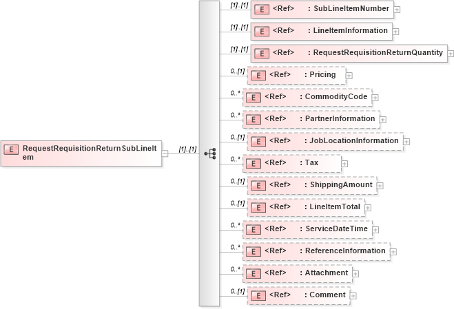 XSD Diagram of RequestRequisitionReturnSubLineItem in schema requestrequisitionreturn_xsd (PIDX - Petroleum Industry Data Exchange)