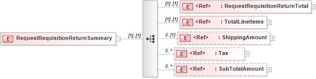 XSD Diagram of RequestRequisitionReturnSummary in schema requestrequisitionreturn_xsd (PIDX - Petroleum Industry Data Exchange)