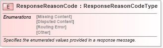 XSD Diagram of ResponseReasonCode in schema pidxlib_xsd (PIDX - Petroleum Industry Data Exchange)