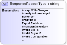 XSD Diagram of ResponseReasonType in schema pidxcodelists_xsd (PIDX - Petroleum Industry Data Exchange)