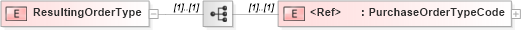 XSD Diagram of ResultingOrderType in schema pidxlib_xsd (PIDX - Petroleum Industry Data Exchange)