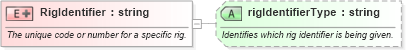 XSD Diagram of RigIdentifier in schema pidxlib_xsd (PIDX - Petroleum Industry Data Exchange)