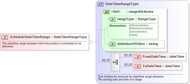 XSD Diagram of ScheduleDateTimeRange in schema pidxlib_xsd (PIDX - Petroleum Industry Data Exchange)
