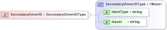 XSD Diagram of SecondaryDriverID in schema billofladingcreate_xsd (PIDX - Petroleum Industry Data Exchange)