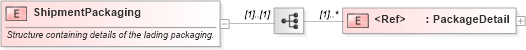 XSD Diagram of ShipmentPackaging in schema pidxlib_xsd (PIDX - Petroleum Industry Data Exchange)