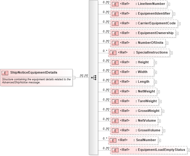 XSD Diagram of ShipNoticeEquipmentDetails in schema pidxlib_xsd (PIDX - Petroleum Industry Data Exchange)