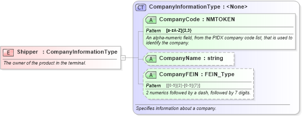 XSD Diagram of Shipper in schema inventorybalance_xsd (PIDX - Petroleum Industry Data Exchange)