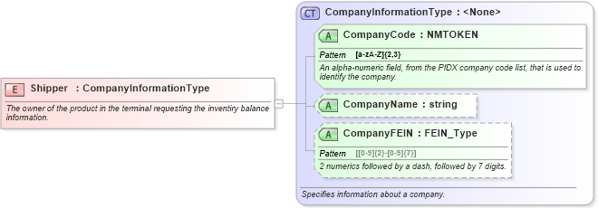 XSD Diagram of Shipper in schema inventorybalancerequest_xsd (PIDX - Petroleum Industry Data Exchange)