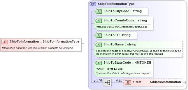 XSD Diagram of ShipToInformation in schema billofladingcreate_xsd (PIDX - Petroleum Industry Data Exchange)