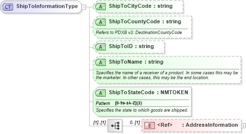 XSD Diagram of ShipToInformationType in schema billofladingcreate_xsd (PIDX - Petroleum Industry Data Exchange)