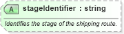 XSD Diagram of stageIdentifier in schema pidxlib_xsd (PIDX - Petroleum Industry Data Exchange)