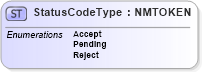 XSD Diagram of StatusCodeType in schema pidxcodelists_xsd (PIDX - Petroleum Industry Data Exchange)