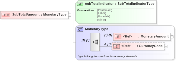 XSD Diagram of SubTotalAmount in schema pidxlib_xsd (PIDX - Petroleum Industry Data Exchange)