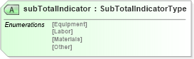 XSD Diagram of subTotalIndicator in schema pidxlib_xsd (PIDX - Petroleum Industry Data Exchange)