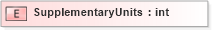 XSD Diagram of SupplementaryUnits in schema pidxlib_xsd (PIDX - Petroleum Industry Data Exchange)
