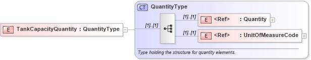 XSD Diagram of TankCapacityQuantity in schema pidxlib_xsd (PIDX - Petroleum Industry Data Exchange)