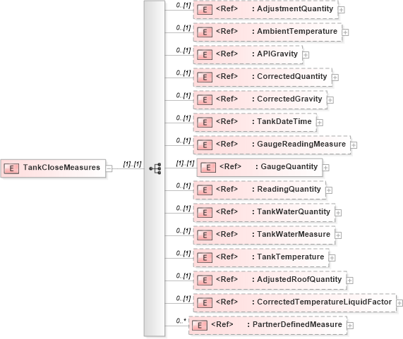XSD Diagram of TankCloseMeasures in schema pidxlib_xsd (PIDX - Petroleum Industry Data Exchange)