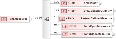 XSD Diagram of TankMeasures in schema pidxlib_xsd (PIDX - Petroleum Industry Data Exchange)