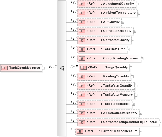 XSD Diagram of TankOpenMeasures in schema pidxlib_xsd (PIDX - Petroleum Industry Data Exchange)