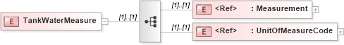 XSD Diagram of TankWaterMeasure in schema pidxlib_xsd (PIDX - Petroleum Industry Data Exchange)