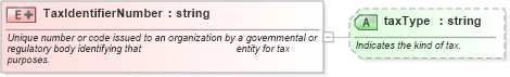 XSD Diagram of TaxIdentifierNumber in schema pidxlib_xsd (PIDX - Petroleum Industry Data Exchange)