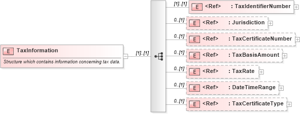 XSD Diagram of TaxInformation in schema pidxlib_xsd (PIDX - Petroleum Industry Data Exchange)